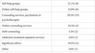 Motivating factors and barriers to help-seeking for casino gamblers: results from a survey in Swiss casinos